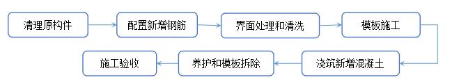 增大截面加固技術(shù)